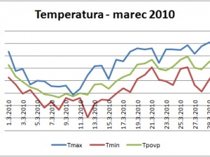 Temperature marec 2010