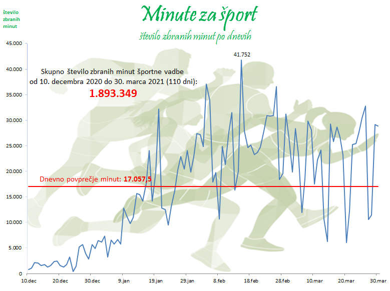 Skupna statistika - minute