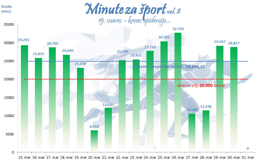 Statistika zadnjih 14 dni - minute