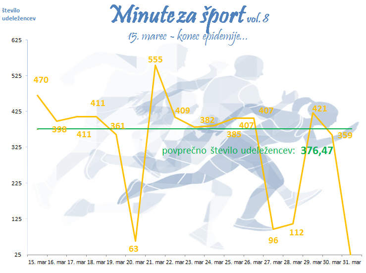 Statistika zadnjih 14 dni udeleženci