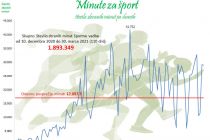 Skupna statistika - minute