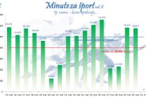 Statistika zadnjih 14 dni - minute