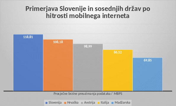 Hitrosti interneta
