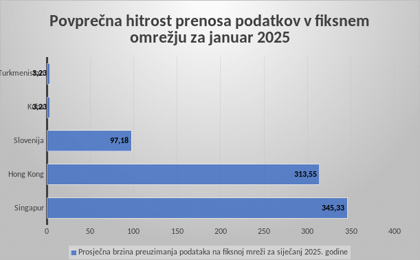 Hitrosti interneta