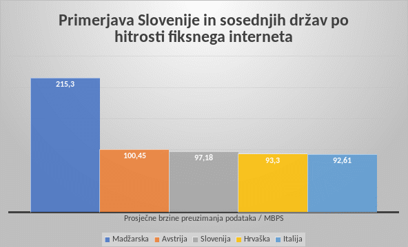 Hitrosti interneta