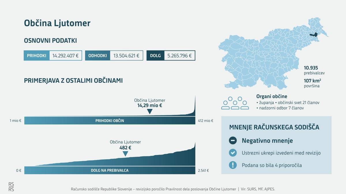 Infografika Občina Ljutomer
