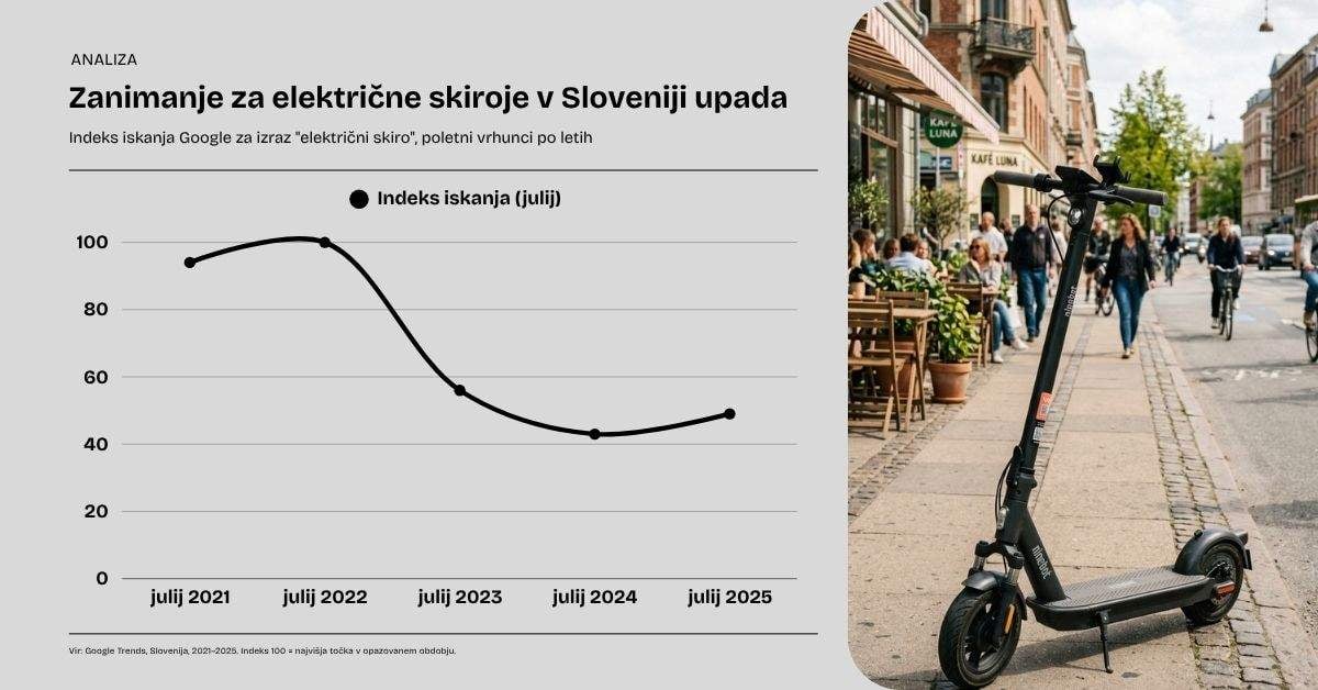 Zanimanje za električne skiroje