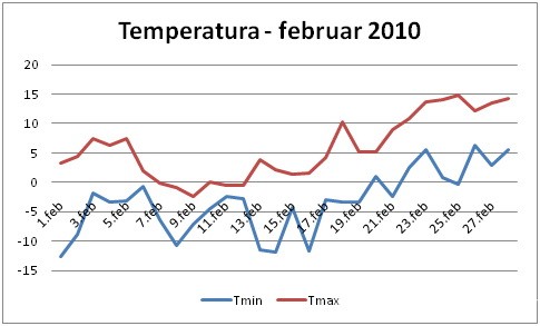 Temperature februar 2010