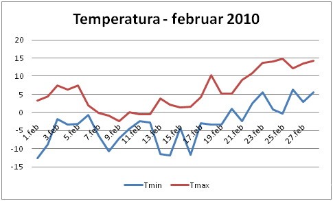 Temperature februar 2010 Temperature februar 2010