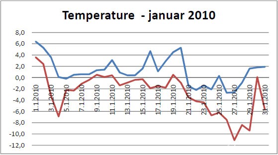 Temperature januar 2010