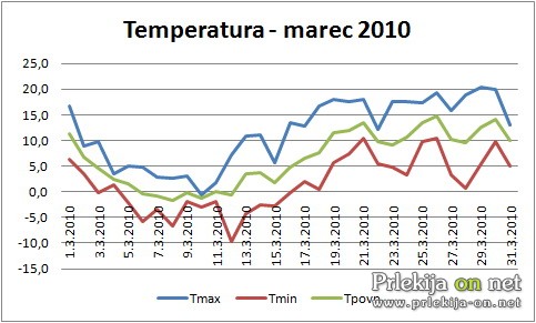 Temperature marec 2010