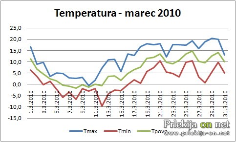 Temperature marec 2010