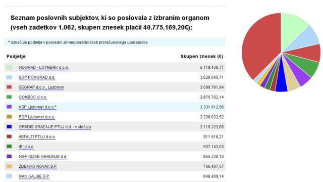 Prvih 12 podjetij na seznamu prejema denarja od Občine Ljutomer, foto: Supervizor