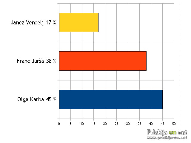 Trenutni rezultati aplikacije Napovej rezultate volitev