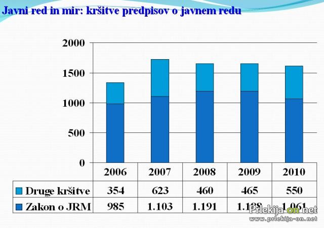 Kršitve predpisov o javnem redu