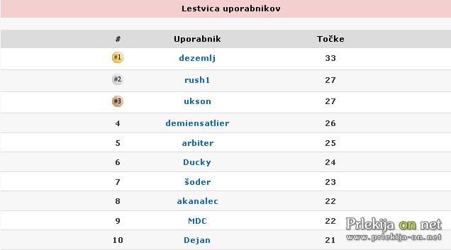 Prvih 10 uporabnikov na skupni lestvici Prvih 10 uporabnikov na skupni lestvici