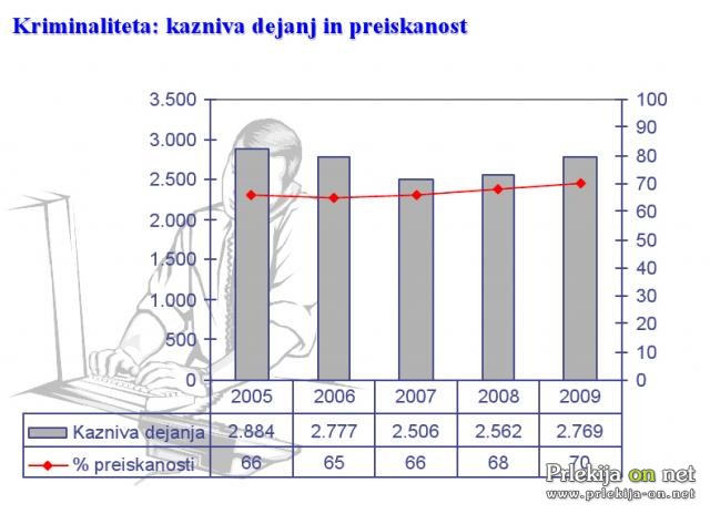 Preiskanost kaznivih dejanj