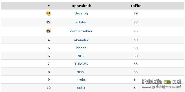 Prvih 10 uporabnikov na skupni lestvici