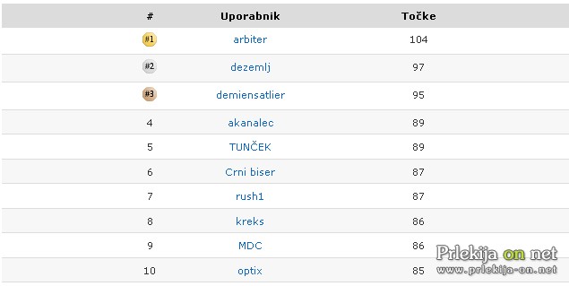 Prvih 10 uporabnikov na skupni lestvici