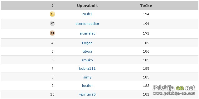 Prvih 10 uporabnikov na končni lestvici