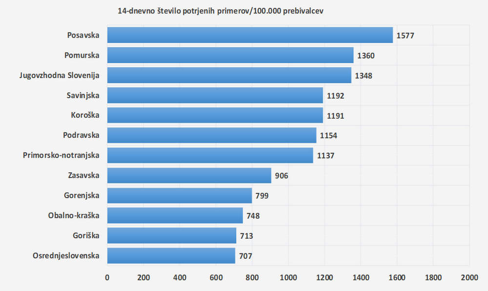 Število potrjenih primerov COVID-19