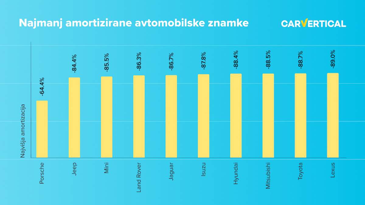 Raziskave so pokazale, da se vozila premium znamk amortizirajo najhitreje