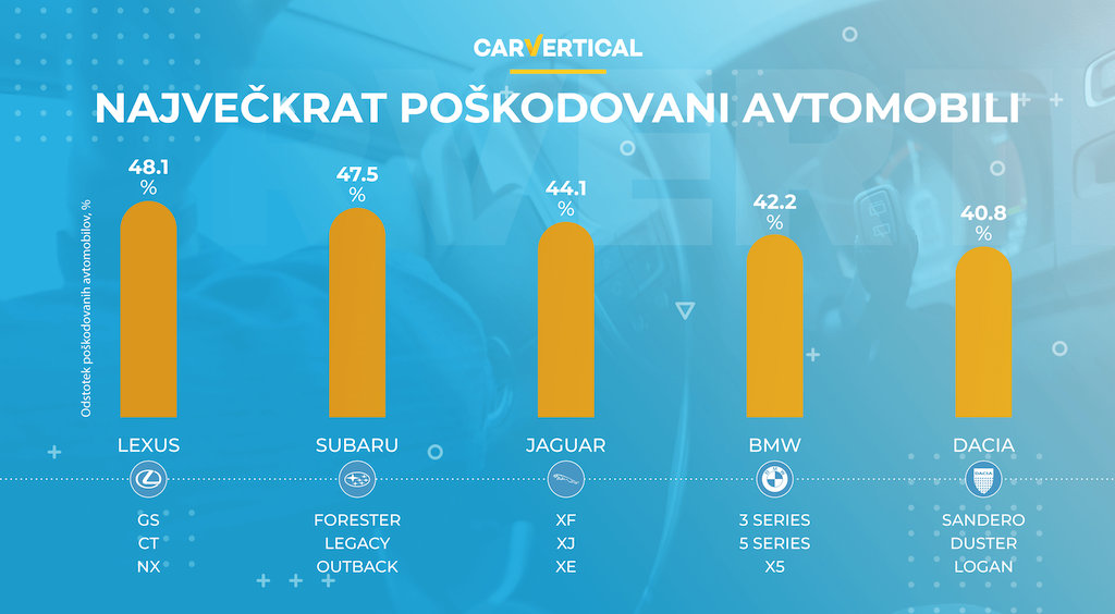 5 največkrat poškodovanih avtomobilov