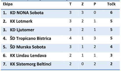 Pomurska košarkarska liga