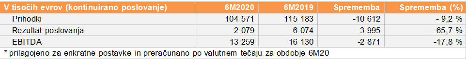 Poslovanje Kofola