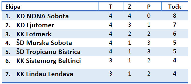 Lestvica PKL