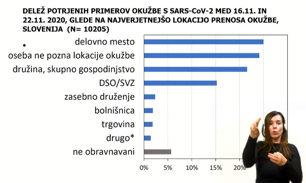 Delež primerov glede na najverjetnejšo lokacijo