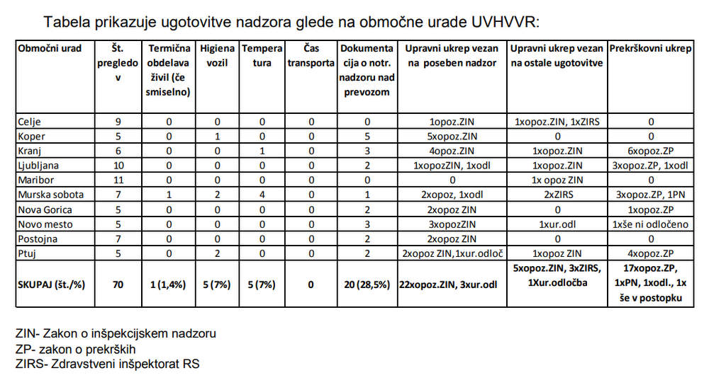 Ugotovitve nadzora