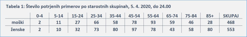 Statistika okuženih