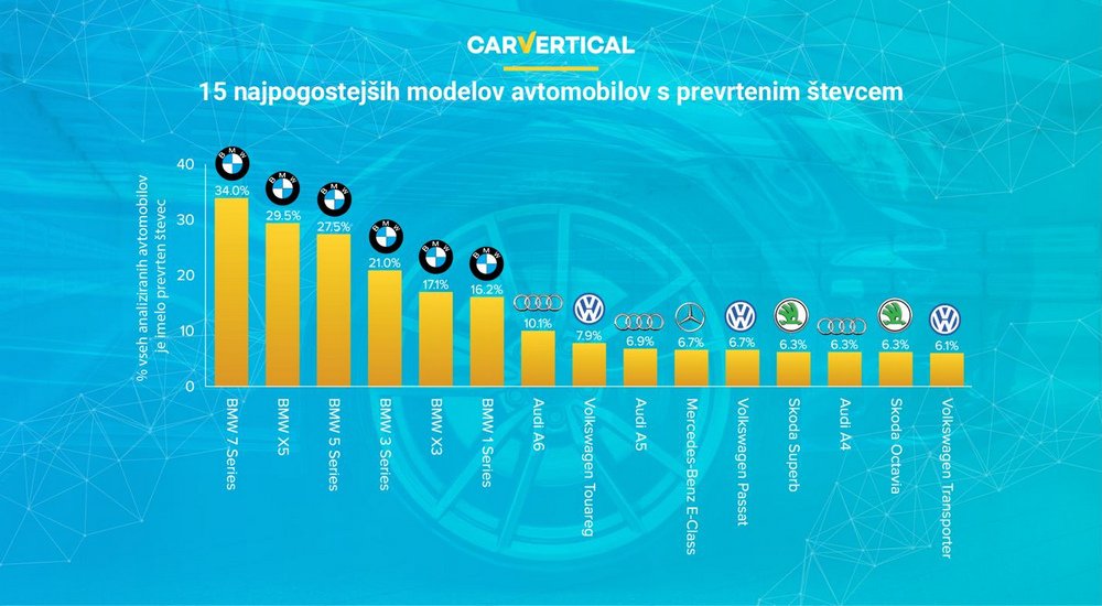 Vozila in prevrteni kilometri