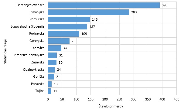 Število potrjenih primerov COVID-19 po statistični regiji bivanja