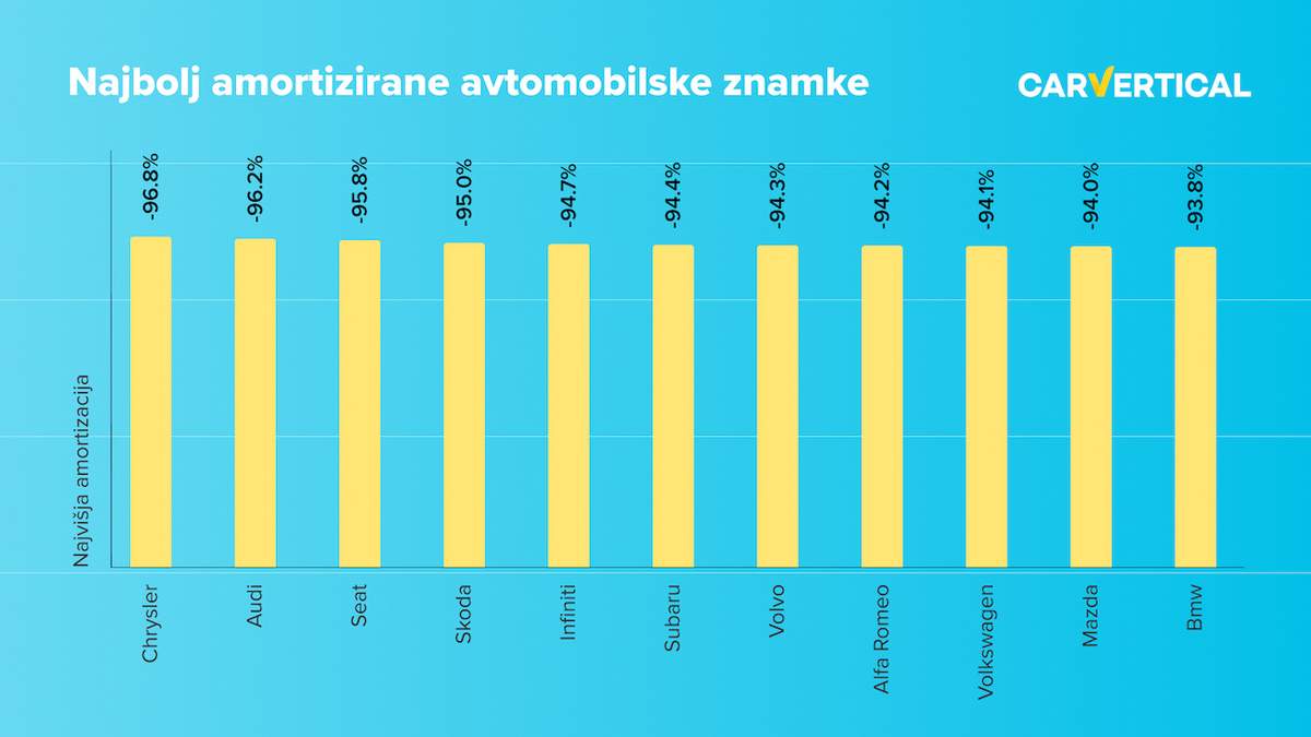 Raziskave so pokazale, da se vozila premium znamk amortizirajo najhitreje