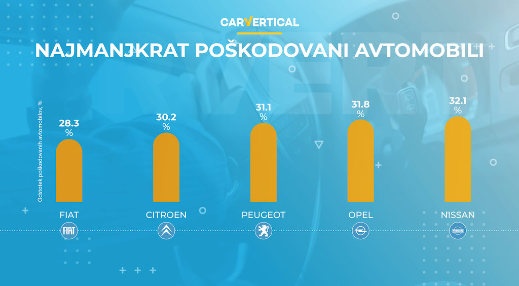 5 najmanjkrat poškodovanih avtomobilov