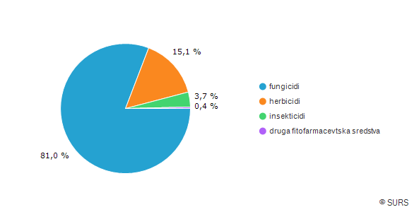 Poraba fitofarmacevtskih sredstev v kmetijstvu, Slovenija, 2017