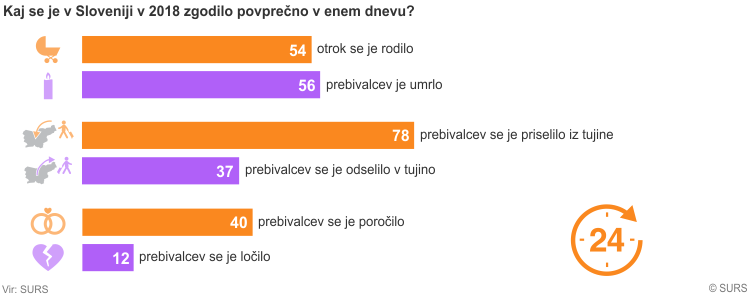 Povprečen dan 2018