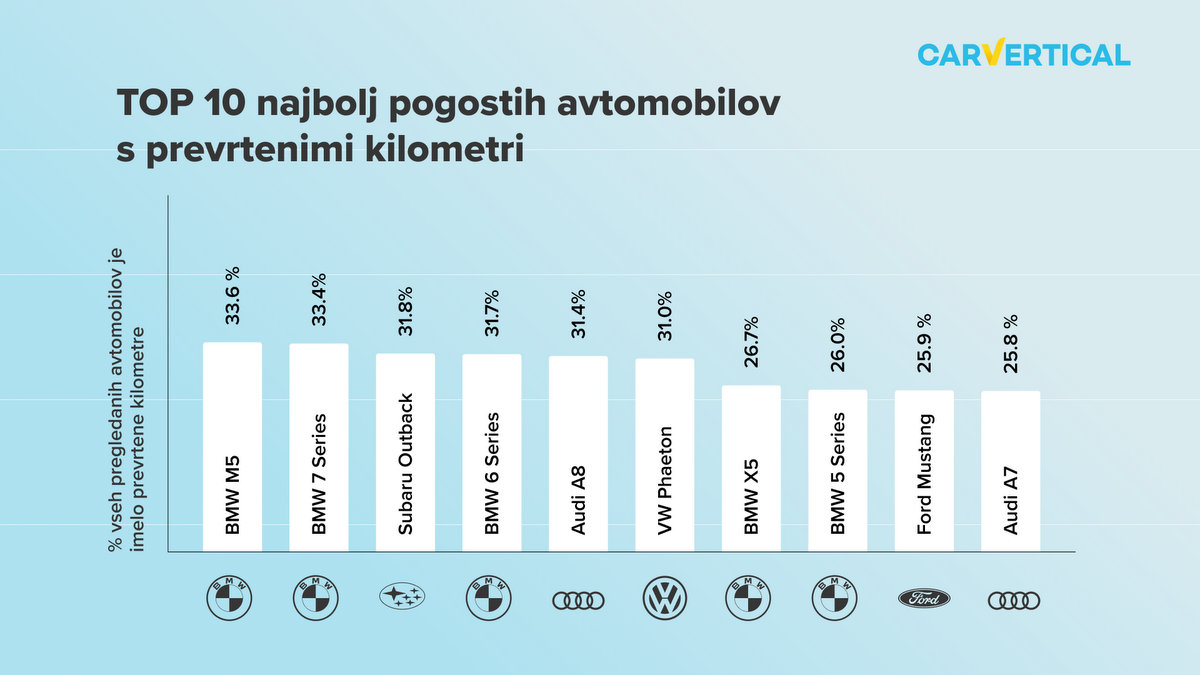 Prevrteni kilometri