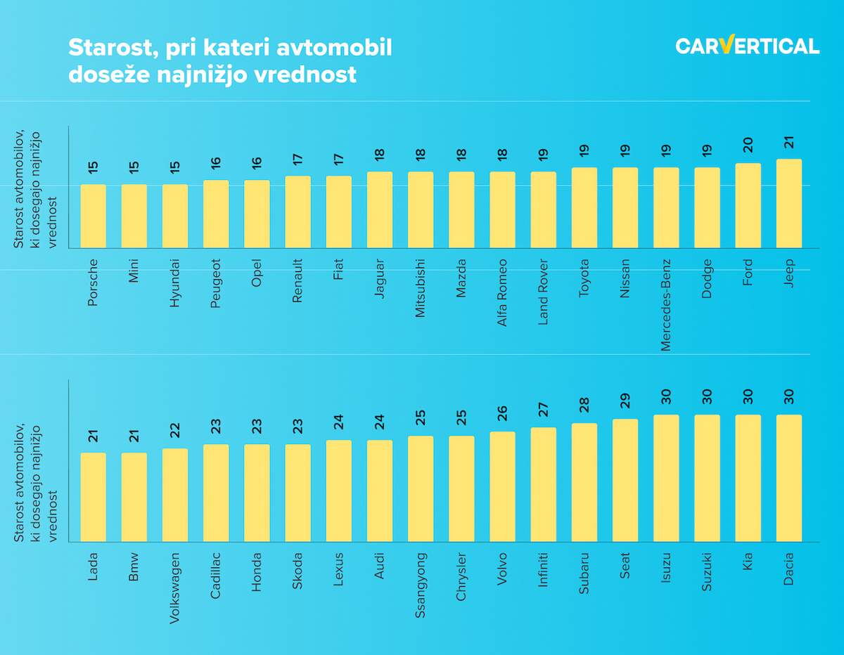 Raziskave so pokazale, da se vozila premium znamk amortizirajo najhitreje