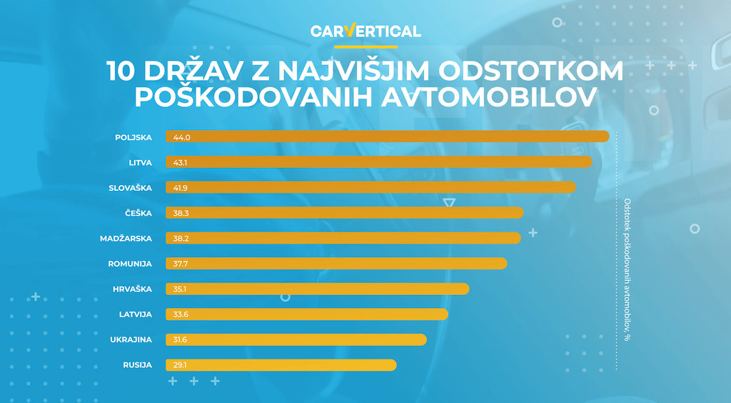 10 držav z najvišjim odstotkom poškodovanih avtomobilov