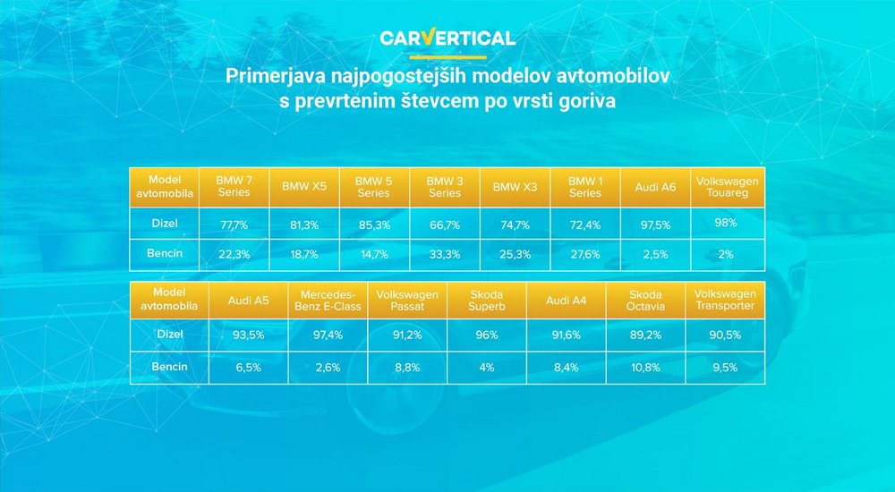 Vozila in prevrteni kilometri