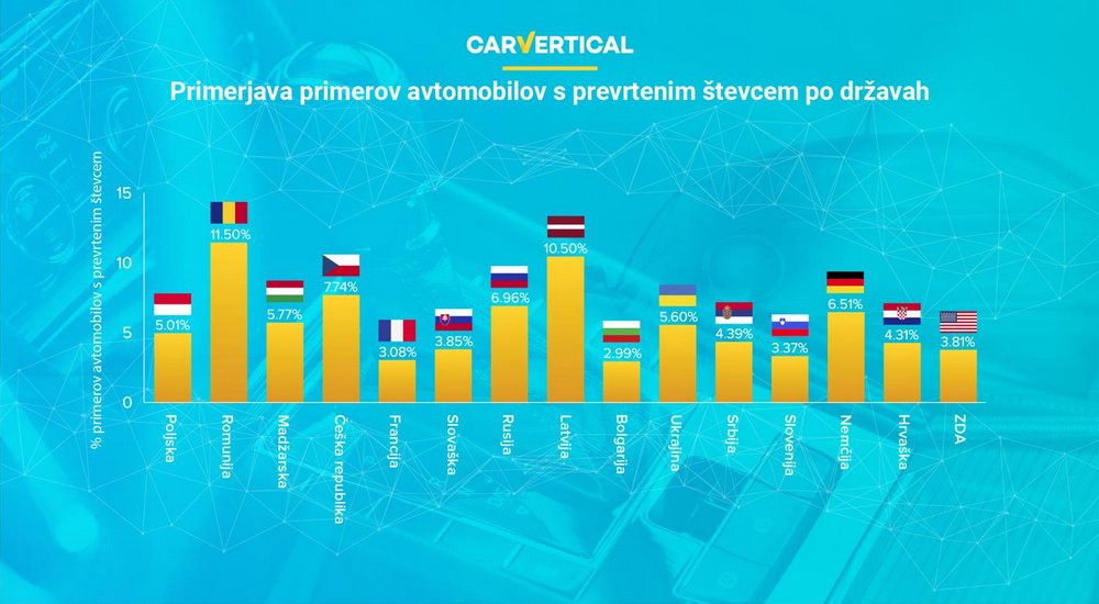 Vozila in prevrteni kilometri