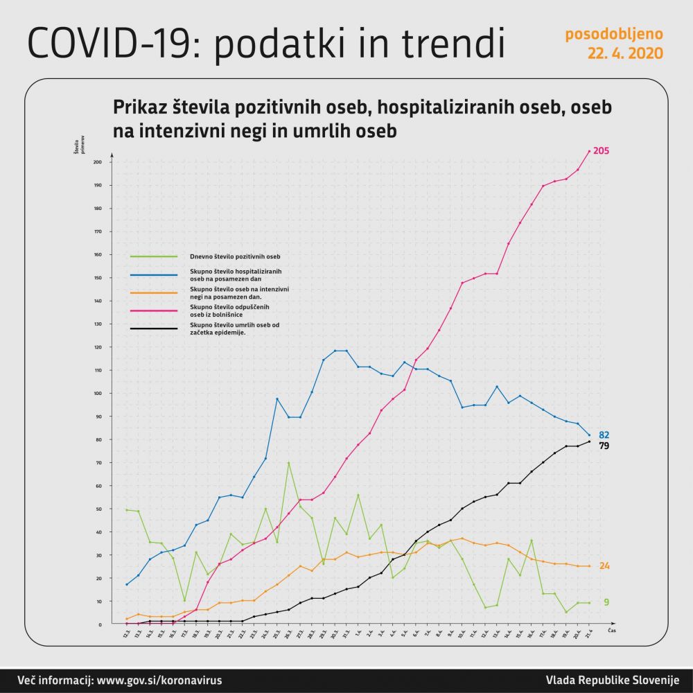 Število potrjenih primerov COVID-19