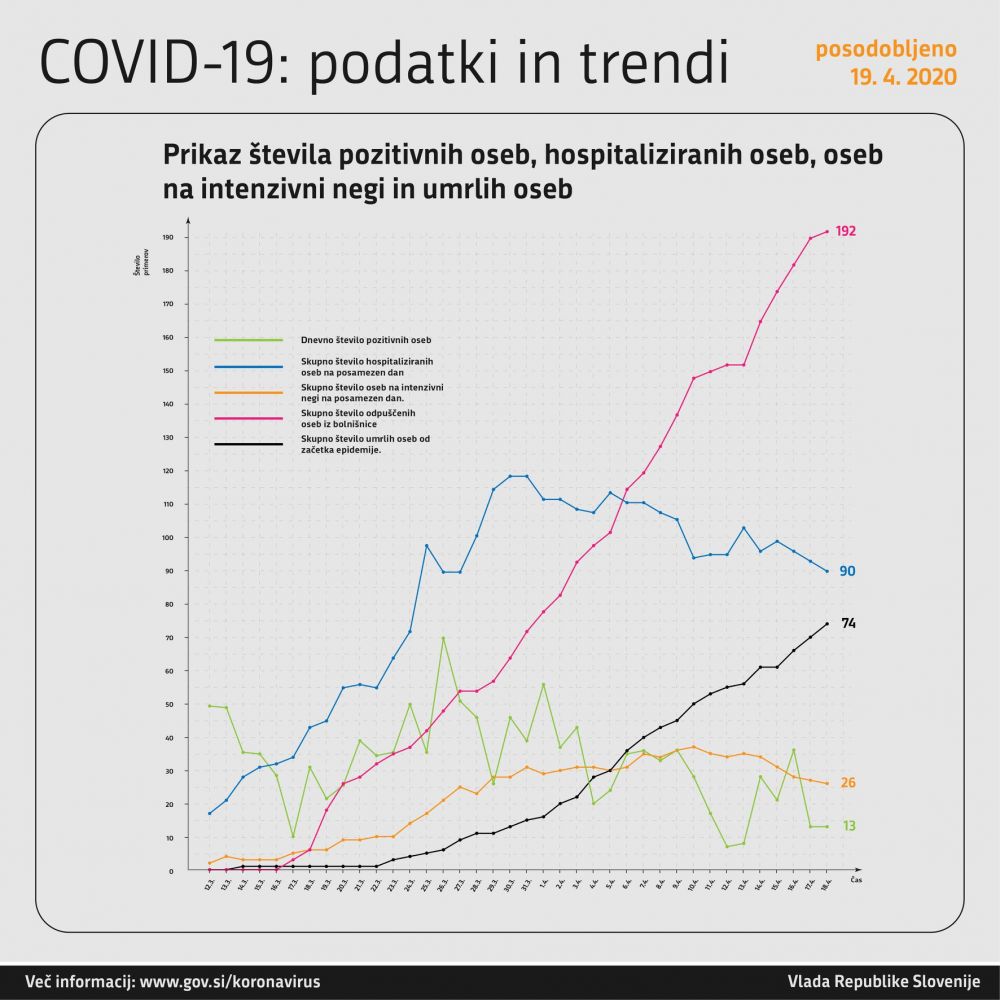 Število potrjenih primerov COVID-19