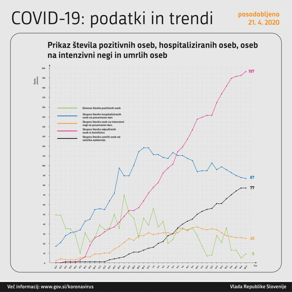 Število potrjenih primerov COVID-19