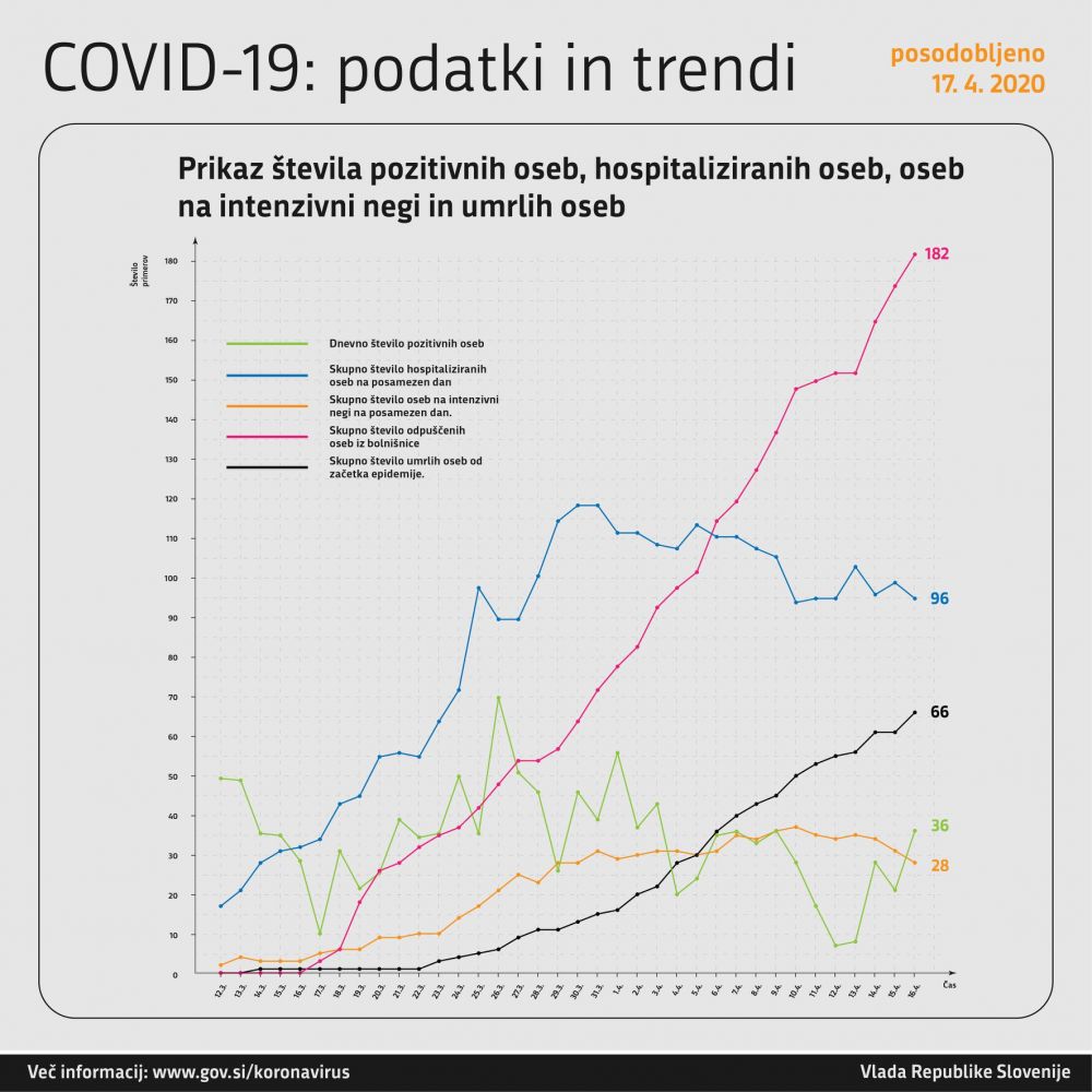 Število potrjenih primerov COVID-19