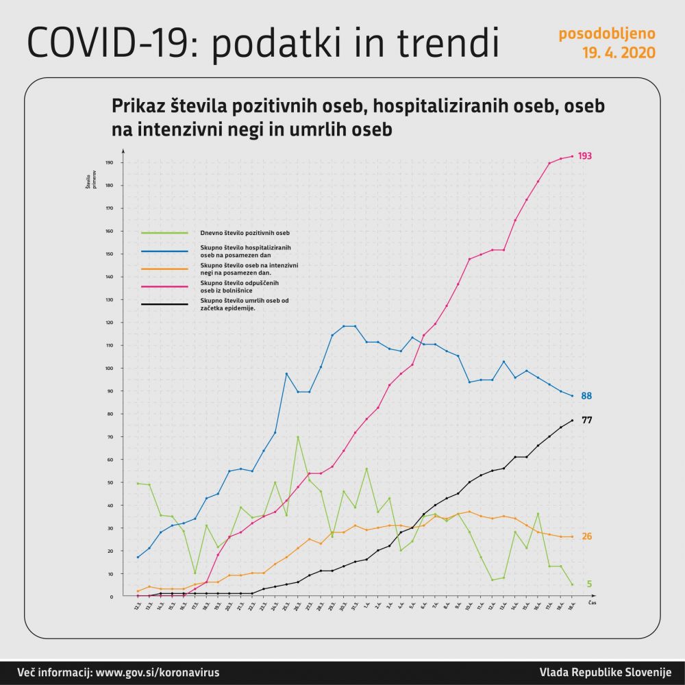 Število potrjenih primerov COVID-19