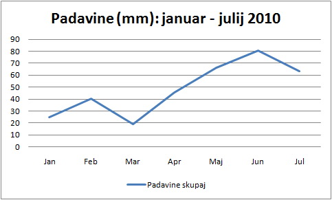 Padavine na VP Cven med januarjem in julijem 2010